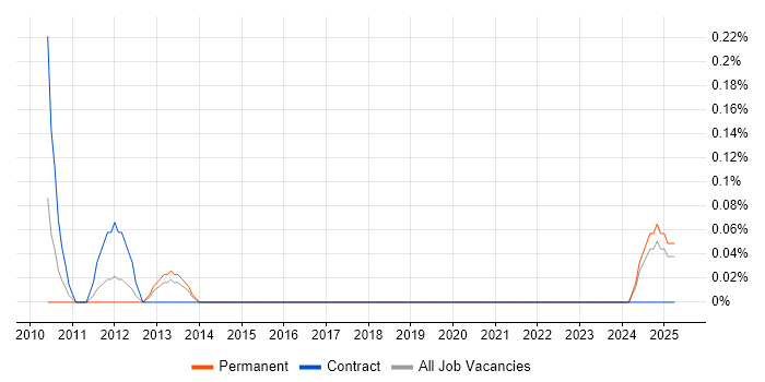 Job vacancy trend for Senior Network Specialist in Wales Job vacancy trend for Senior Network Specialist in Wales
