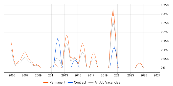 Senior Network Support job vacancy trend in Wales