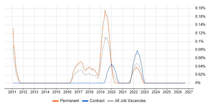 Senior Operations Engineer job vacancy trend in Wales