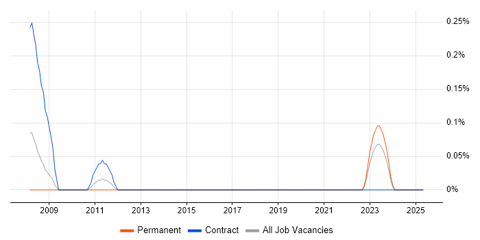 Job vacancy trend for Senior Oracle Consultant in Wales Job vacancy trend for Senior Oracle Consultant in Wales