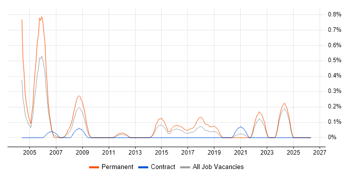 Senior Oracle DBA job vacancy trend in Wales
