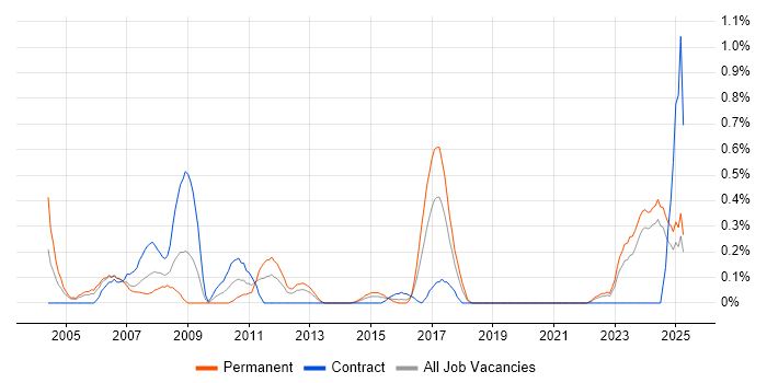 Job vacancy trend for Senior Oracle Developer in Wales Job vacancy trend for Senior Oracle Developer in Wales