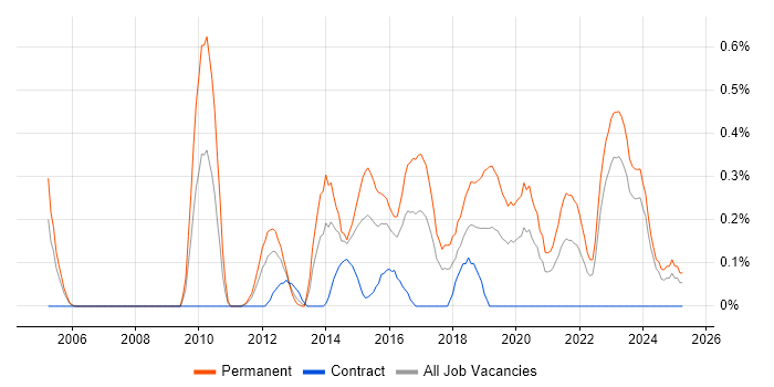 Job vacancy trend for Senior PHP Developer in Wales Job vacancy trend for Senior PHP Developer in Wales