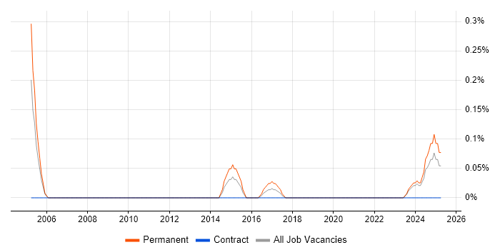 Job vacancy trend for Senior PHP Web Developer in Wales