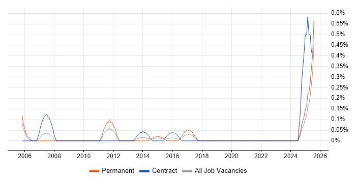 Job vacancy trend for Senior PL/SQL Developer in Wales Job vacancy trend for Senior PL/SQL Developer in Wales