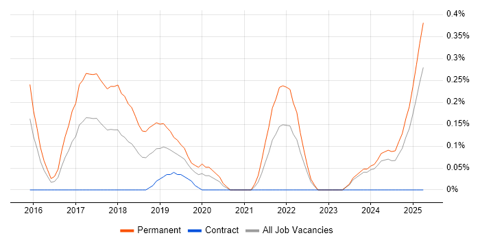 Job vacancy trend for Senior Product Manager in Wales Job vacancy trend for Senior Product Manager in Wales