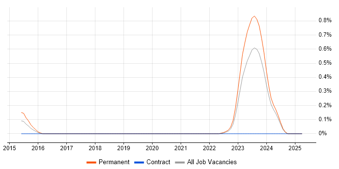 Job vacancy trend for Senior Project Consultant in Wales Job vacancy trend for Senior Project Consultant in Wales