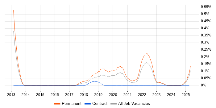 Job vacancy trend for Senior QA Engineer in Wales Job vacancy trend for Senior QA Engineer in Wales