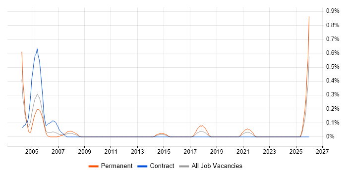 Senior Quality Engineer job vacancy trend in Wales