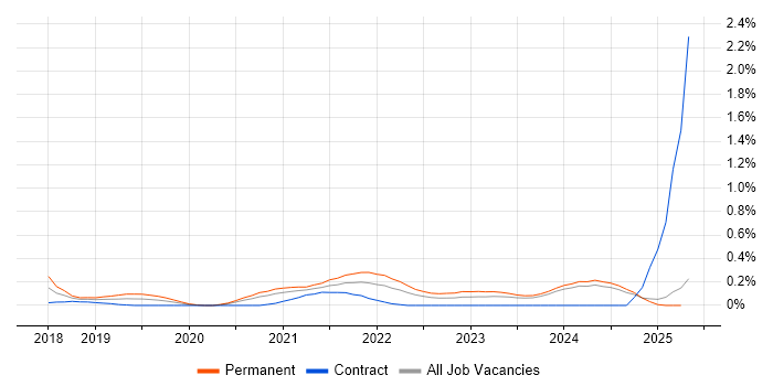 Job vacancy trend for Senior React Developer in Wales Job vacancy trend for Senior React Developer in Wales