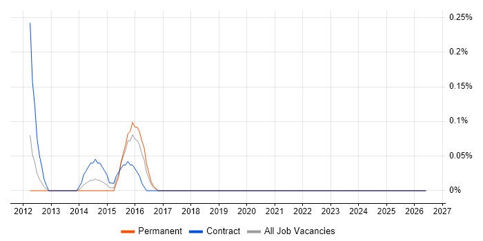 Senior Ruby Developer job vacancy trend in Wales
