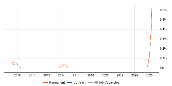 Senior Sales Manager job vacancy trend in Wales