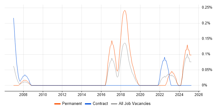 Job vacancy trend for Senior Security Consultant in Wales Job vacancy trend for Senior Security Consultant in Wales