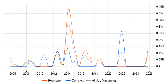 Senior Server Engineer job vacancy trend in Wales