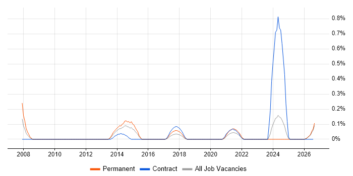 Senior Service Desk Analyst job vacancy trend in Wales