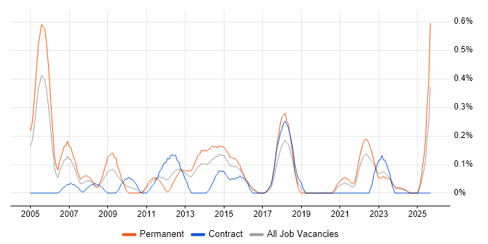 Senior Service Manager job vacancy trend in Wales