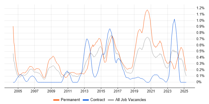 Job vacancy trend for Senior Software Developer in Wales Job vacancy trend for Senior Software Developer in Wales
