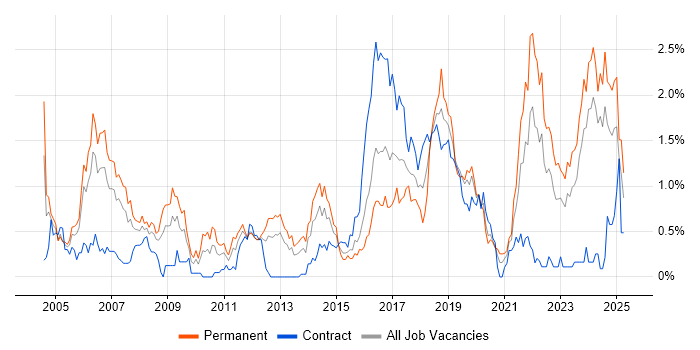 Job vacancy trend for Senior Software Engineer in Wales Job vacancy trend for Senior Software Engineer in Wales