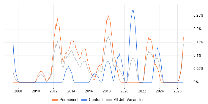 Senior SQL DBA job vacancy trend in Wales