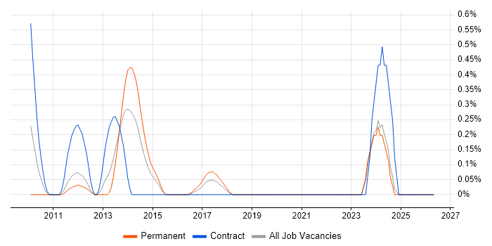 Senior Storage Engineer job vacancy trend in Wales