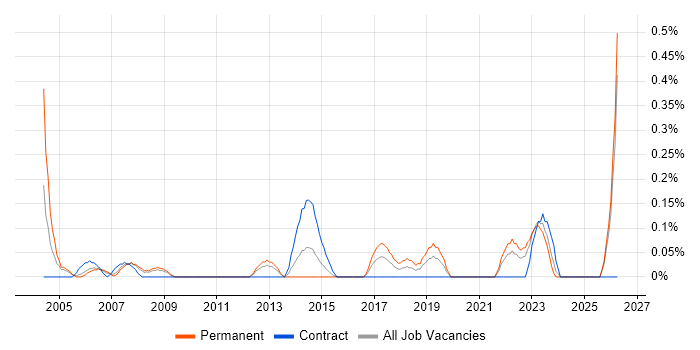 Senior Systems Analyst job vacancy trend in Wales
