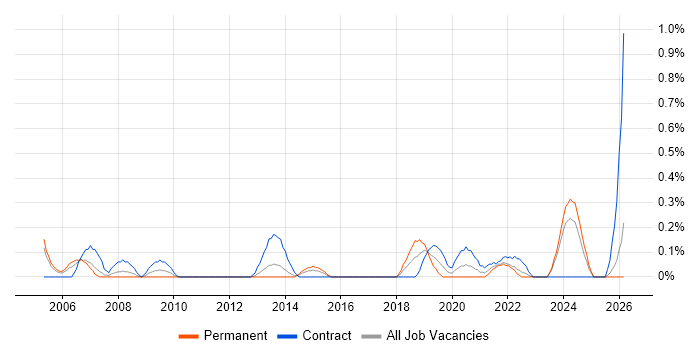 Senior Technical Architect job vacancy trend in Wales