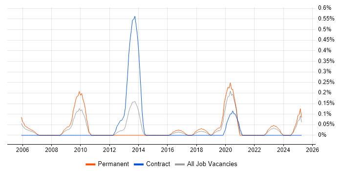 Job vacancy trend for Senior Technical Consultant in Wales Job vacancy trend for Senior Technical Consultant in Wales