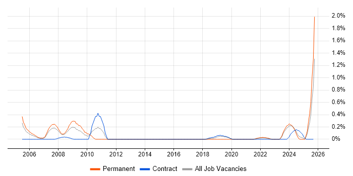 Senior Technical Engineer job vacancy trend in Wales