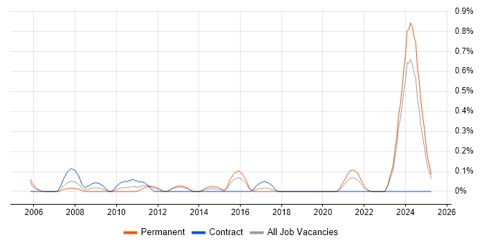 Job vacancy trend for Senior Technician in Wales Job vacancy trend for Senior Technician in Wales