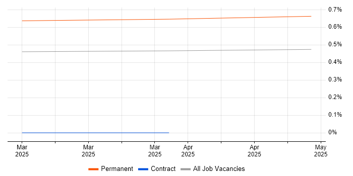 Job vacancy trend for Senior Technologist in Wales Job vacancy trend for Senior Technologist in Wales