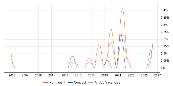 Senior Test Automation Engineer job vacancy trend in Wales