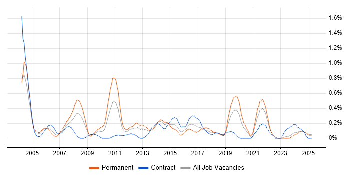 Job vacancy trend for Senior Tester in Wales Job vacancy trend for Senior Tester in Wales