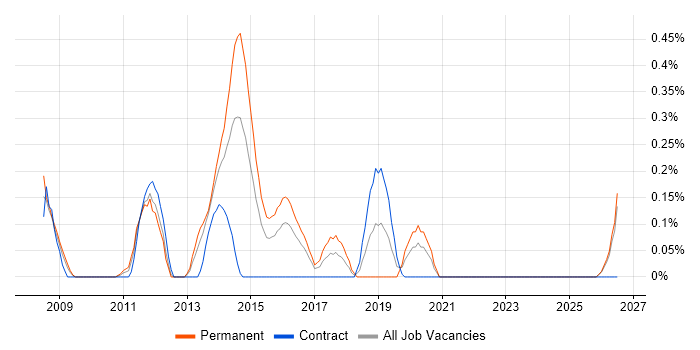 Senior VMware Engineer job vacancy trend in Wales