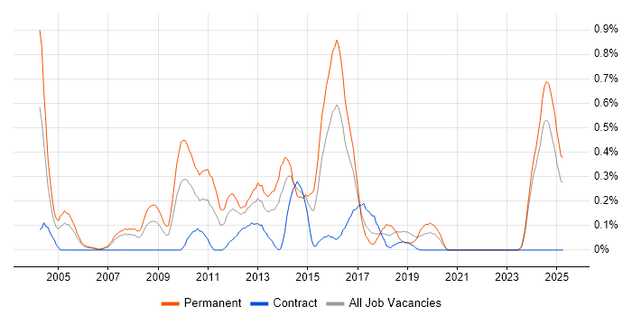 Job vacancy trend for Senior Web Developer in Wales Job vacancy trend for Senior Web Developer in Wales
