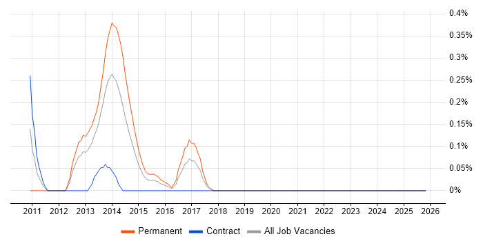Senior Wintel Engineer job vacancy trend in Wales