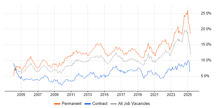 Job vacancy trend for Senior in Wales Job vacancy trend for Senior in Wales