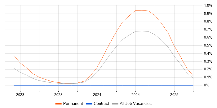 Job vacancy trend for Sentry in Wales Job vacancy trend for Sentry in Wales