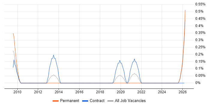 SEO Analyst job vacancy trend in Wales
