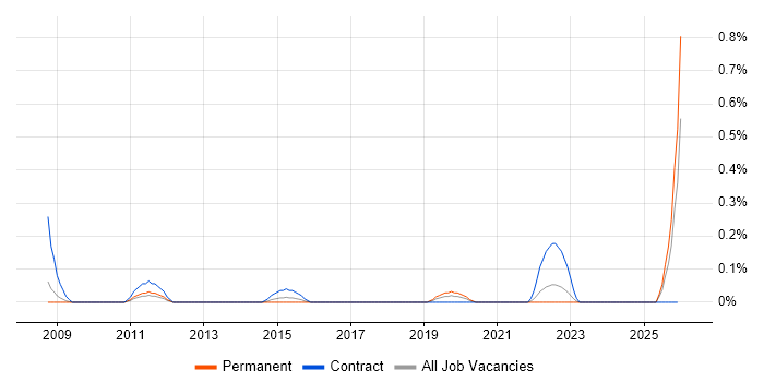 SEO Developer job vacancy trend in Wales