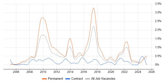 Job vacancy trend for SEO in Wales Job vacancy trend for SEO in Wales