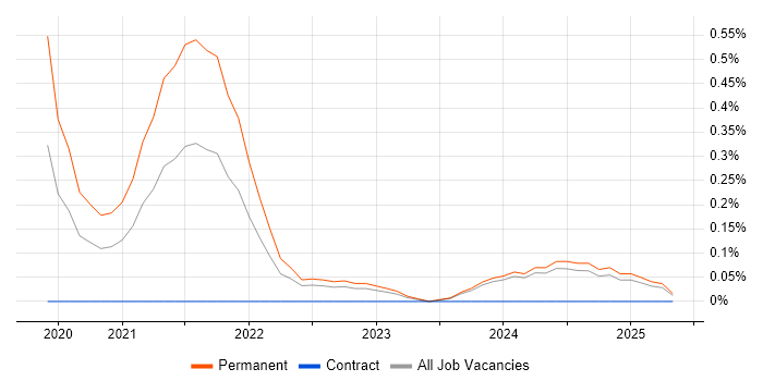 Job vacancy trend for Serenity BDD in Wales Job vacancy trend for Serenity BDD in Wales