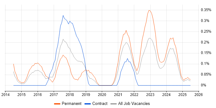 Job vacancy trend for Servant Leadership in Wales