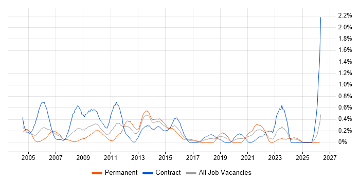 Server Building job vacancy trend in Wales