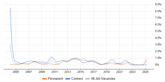 Job vacancy trend for Server Engineer in Wales Job vacancy trend for Server Engineer in Wales