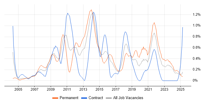 Job vacancy trend for Server Management in Wales Job vacancy trend for Server Management in Wales