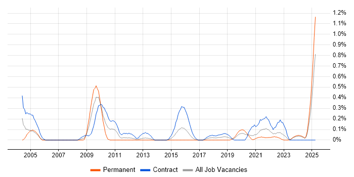 Job vacancy trend for Server Migrations in Wales Job vacancy trend for Server Migrations in Wales
