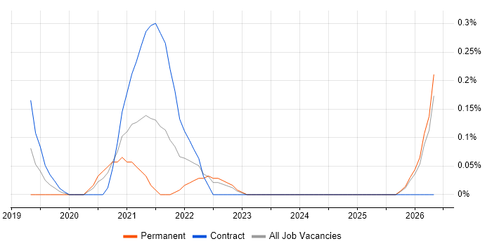 Serverless Framework job vacancy trend in Wales