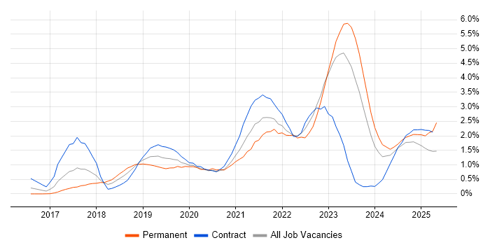 Job vacancy trend for Serverless in Wales Job vacancy trend for Serverless in Wales