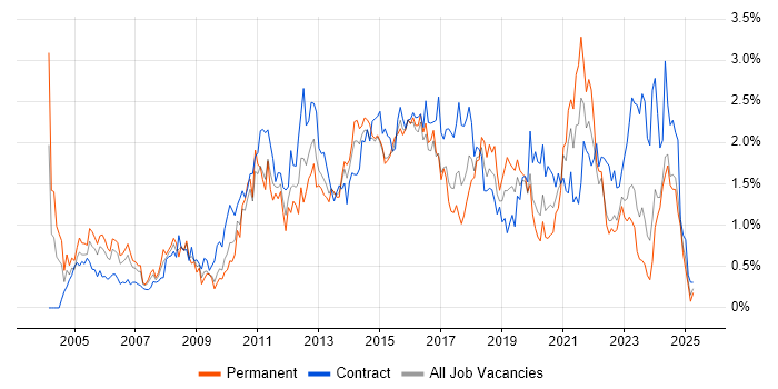 Job vacancy trend for Service Analyst in Wales Job vacancy trend for Service Analyst in Wales