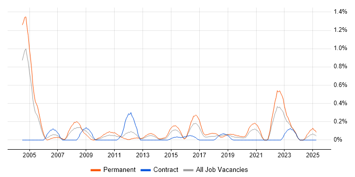 Job vacancy trend for Service Delivery Management in Wales Job vacancy trend for Service Delivery Management in Wales